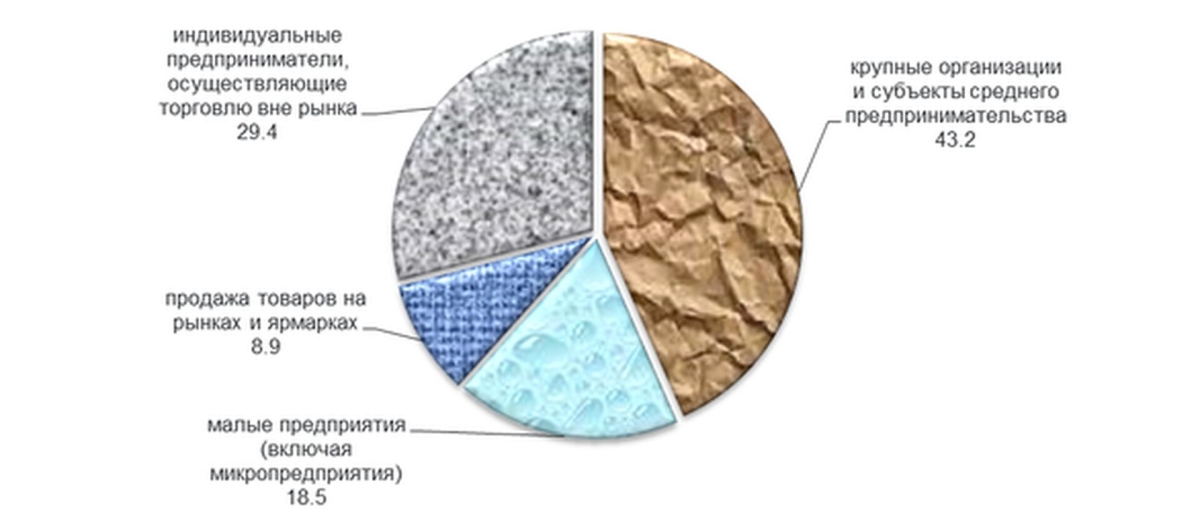 В 2025 году розничная торговля в Ставропольском крае превысила 643 млрд рублей